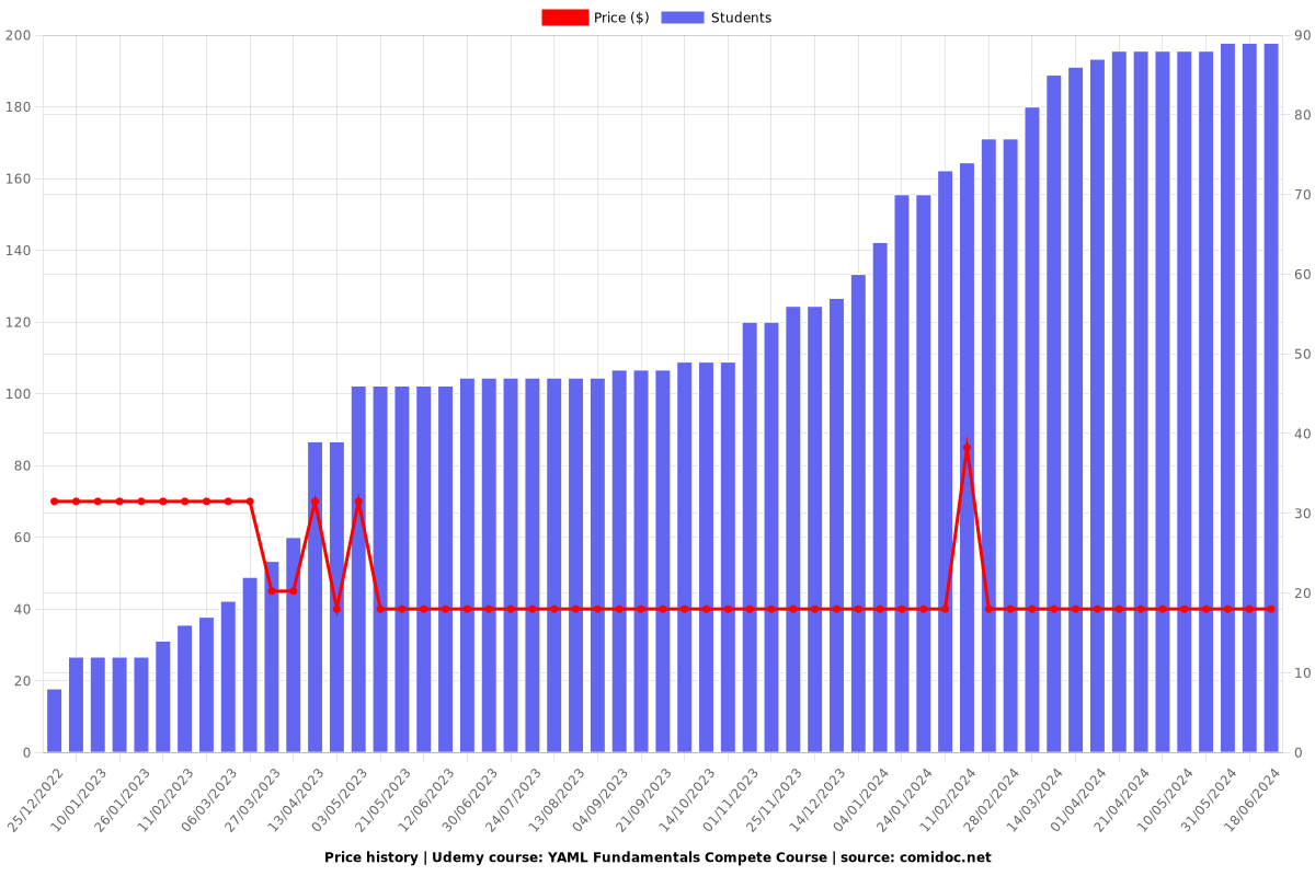 YAML Fundamentals Compete Course - Price chart