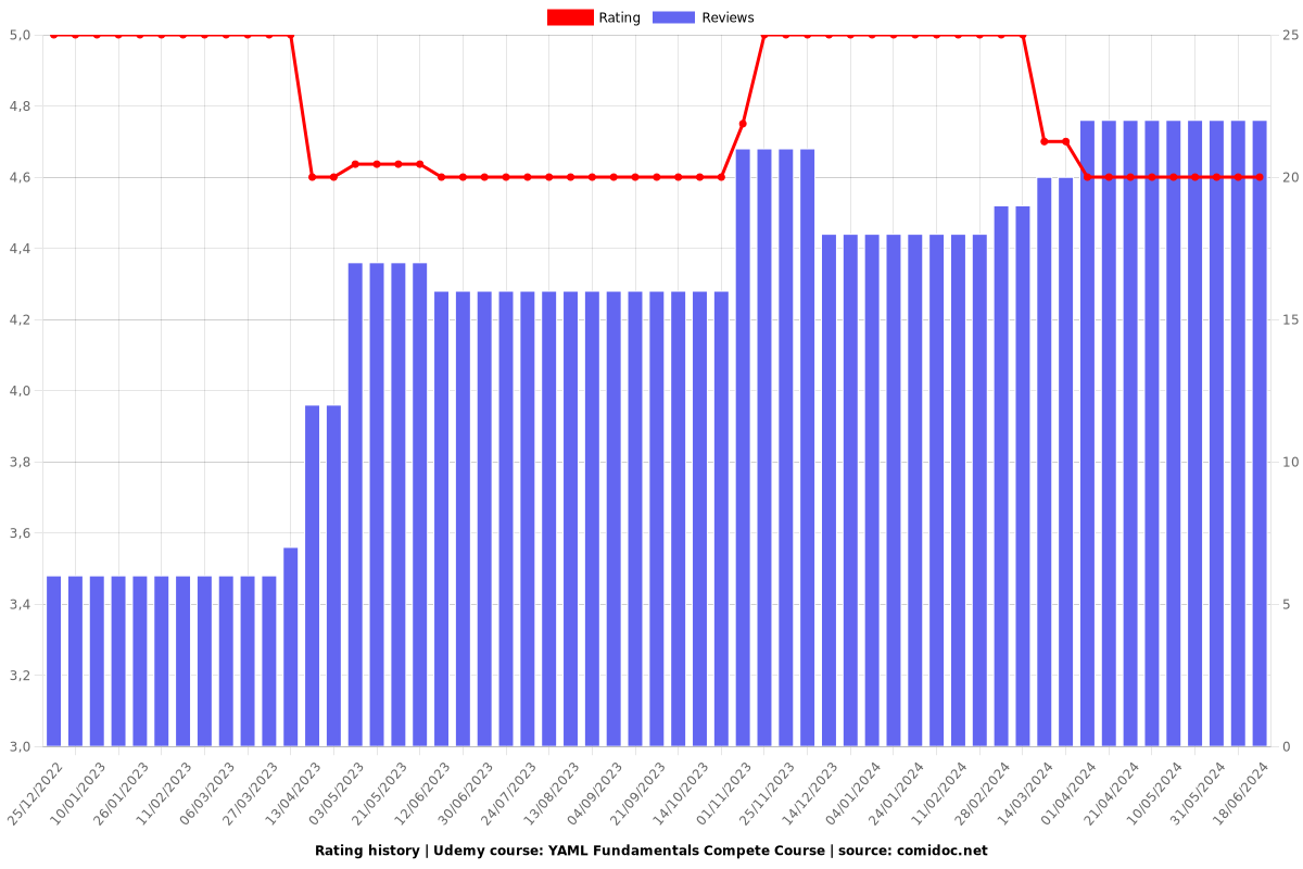 YAML Fundamentals Compete Course - Ratings chart