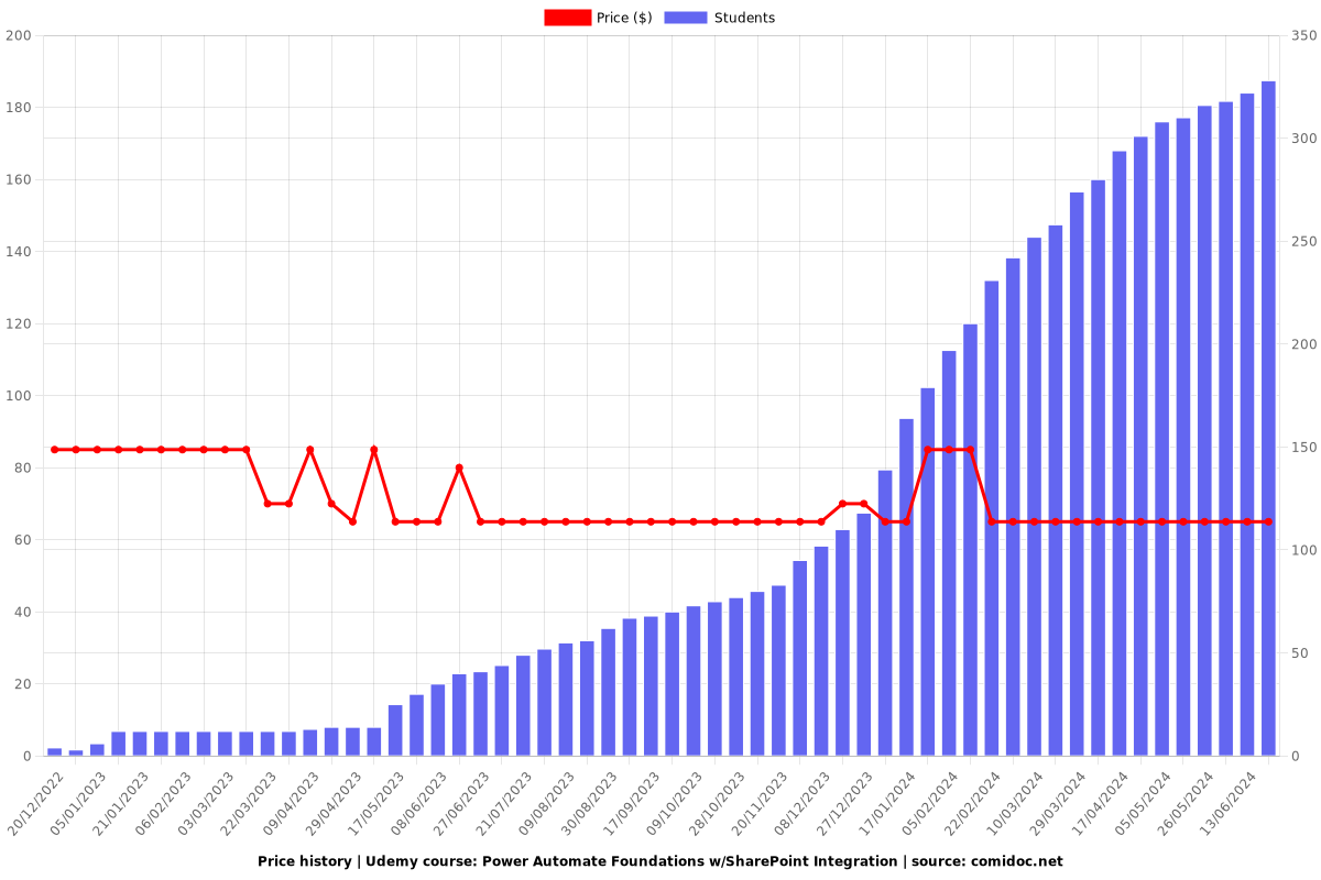 Power Automate Foundations w/SharePoint Integration - Price chart