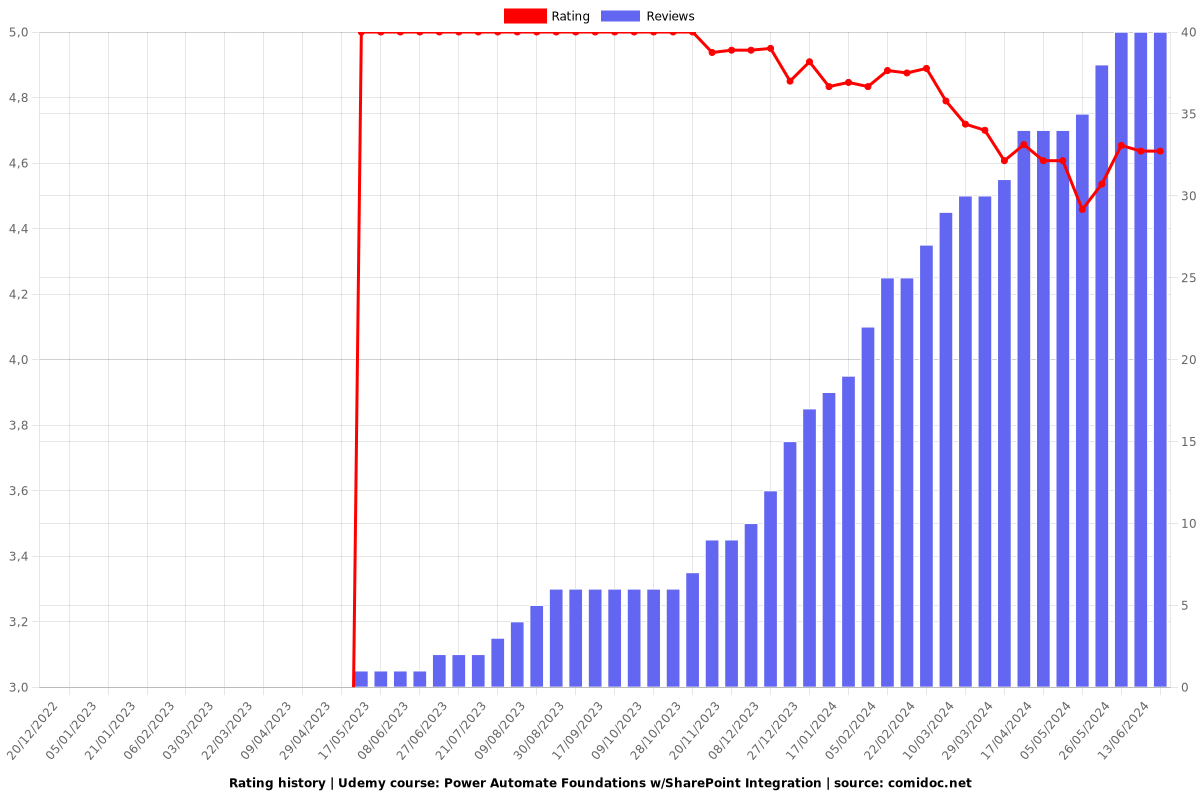 Power Automate Foundations w/SharePoint Integration - Ratings chart