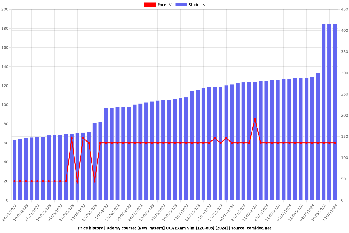 [New Pattern] OCA Exam Sim (1Z0-808) [2025] - Price chart