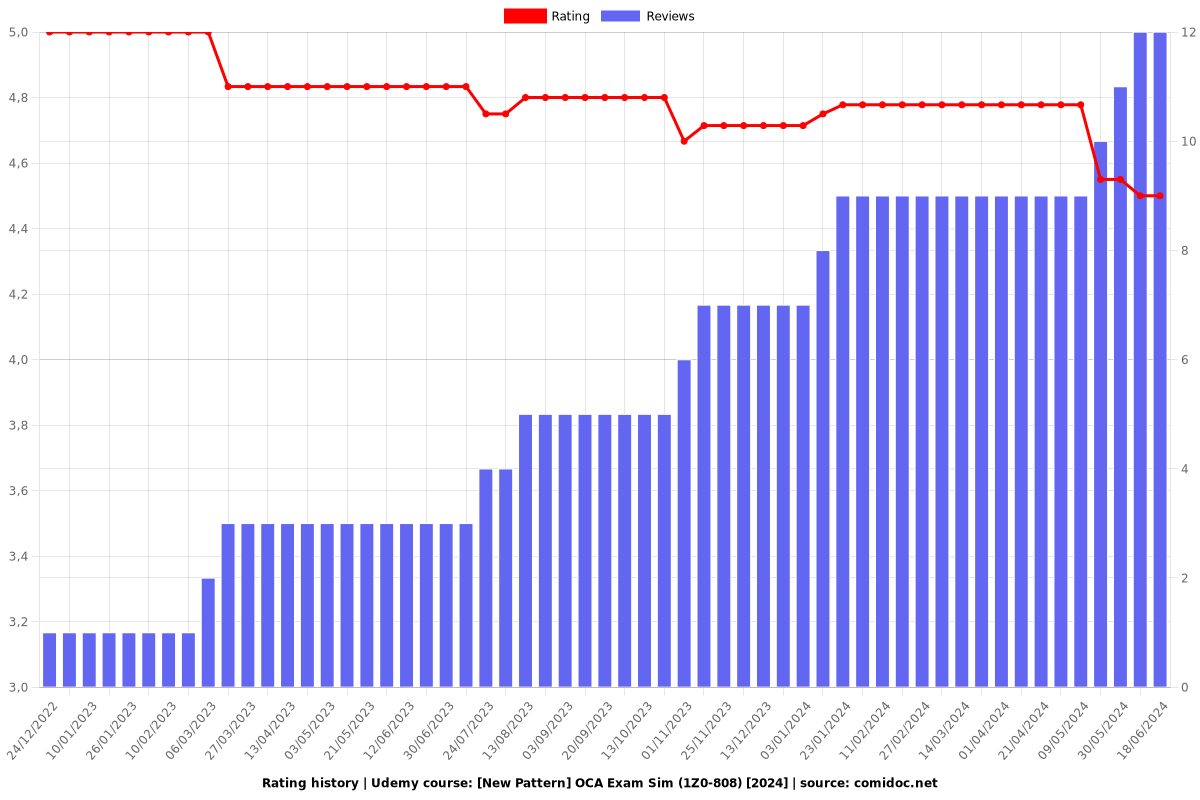 [New Pattern] OCA Exam Sim (1Z0-808) [2025] - Ratings chart