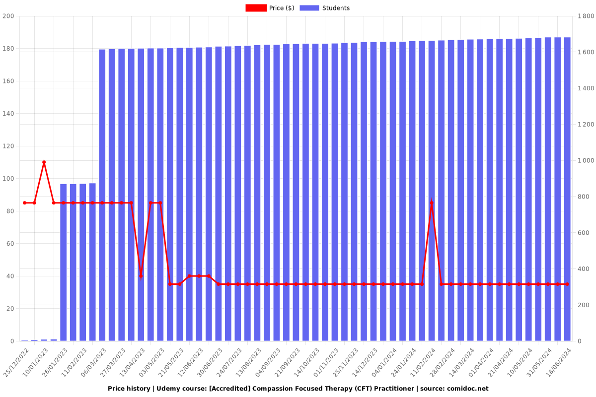 [Accredited] Compassion Focused Therapy (CFT) Counselor - Price chart