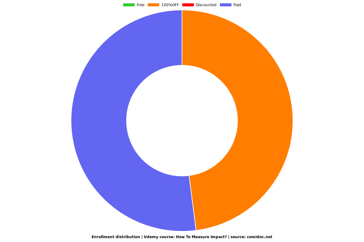 How To Measure Impact? - Distribution chart