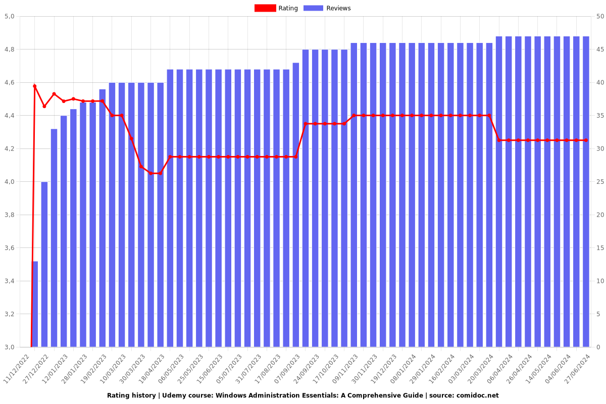 Windows Administration Essentials: A Comprehensive Guide - Ratings chart