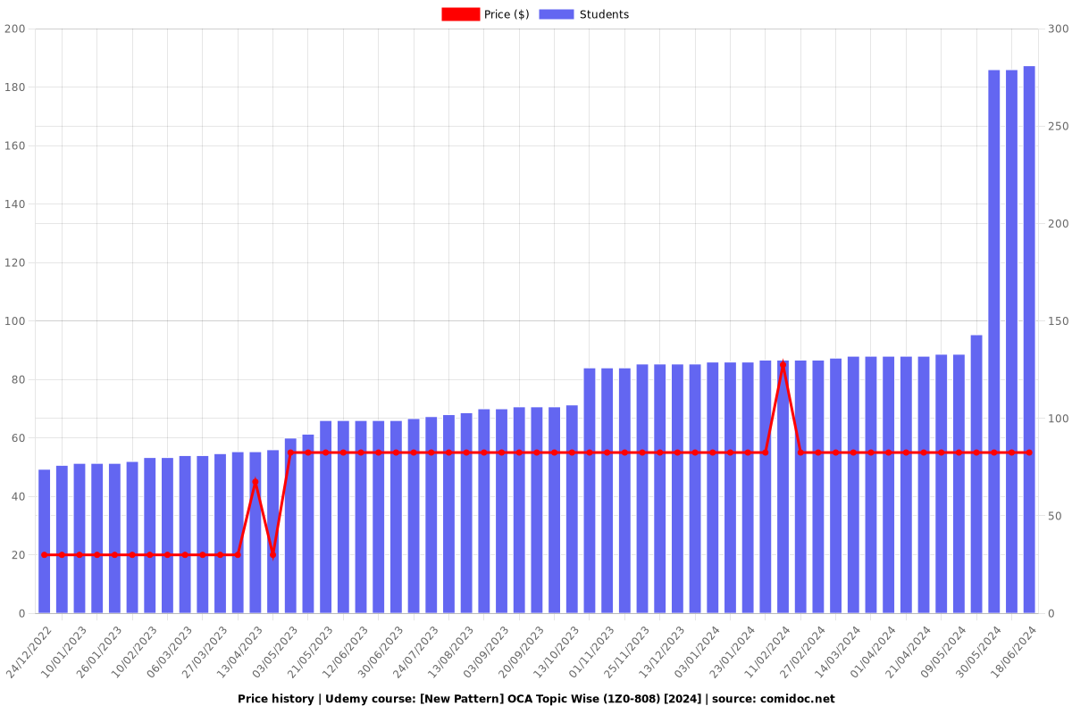 [New Pattern] OCA Topic Wise (1Z0-808) [2025] - Price chart