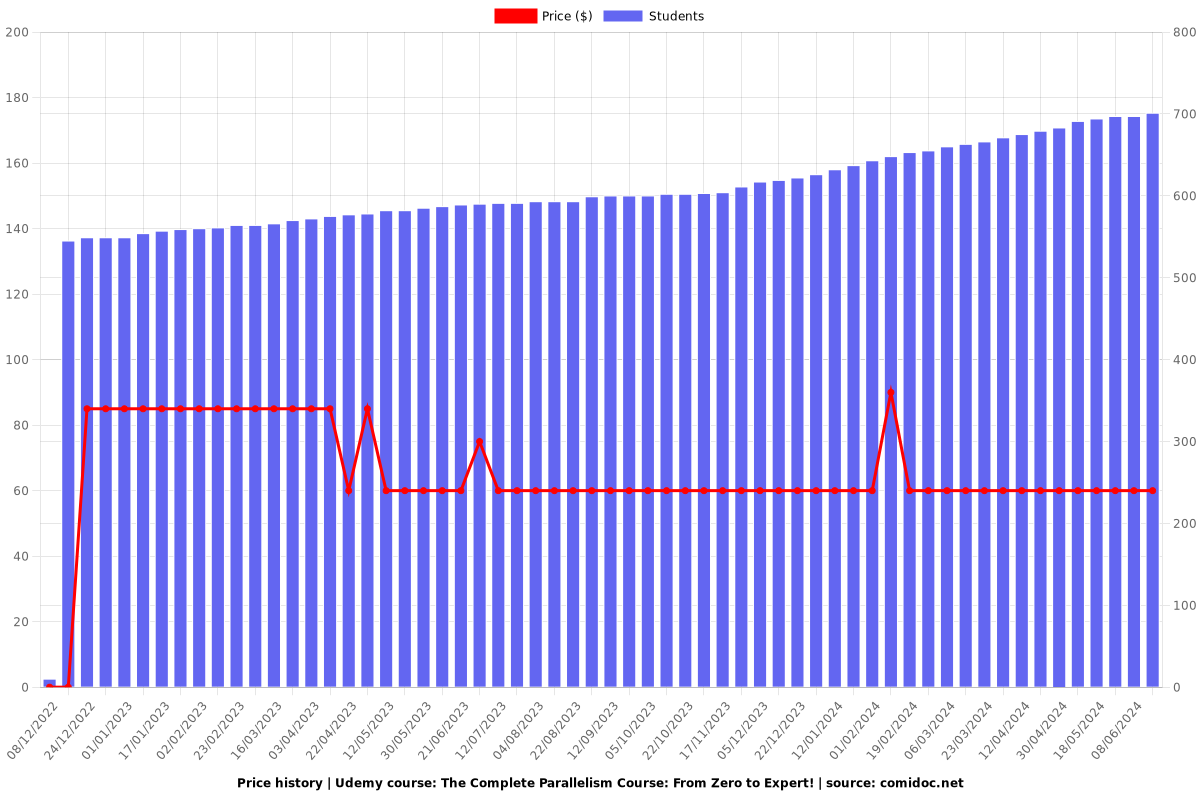 The Complete Parallelism Course: From Zero to Expert! - Price chart