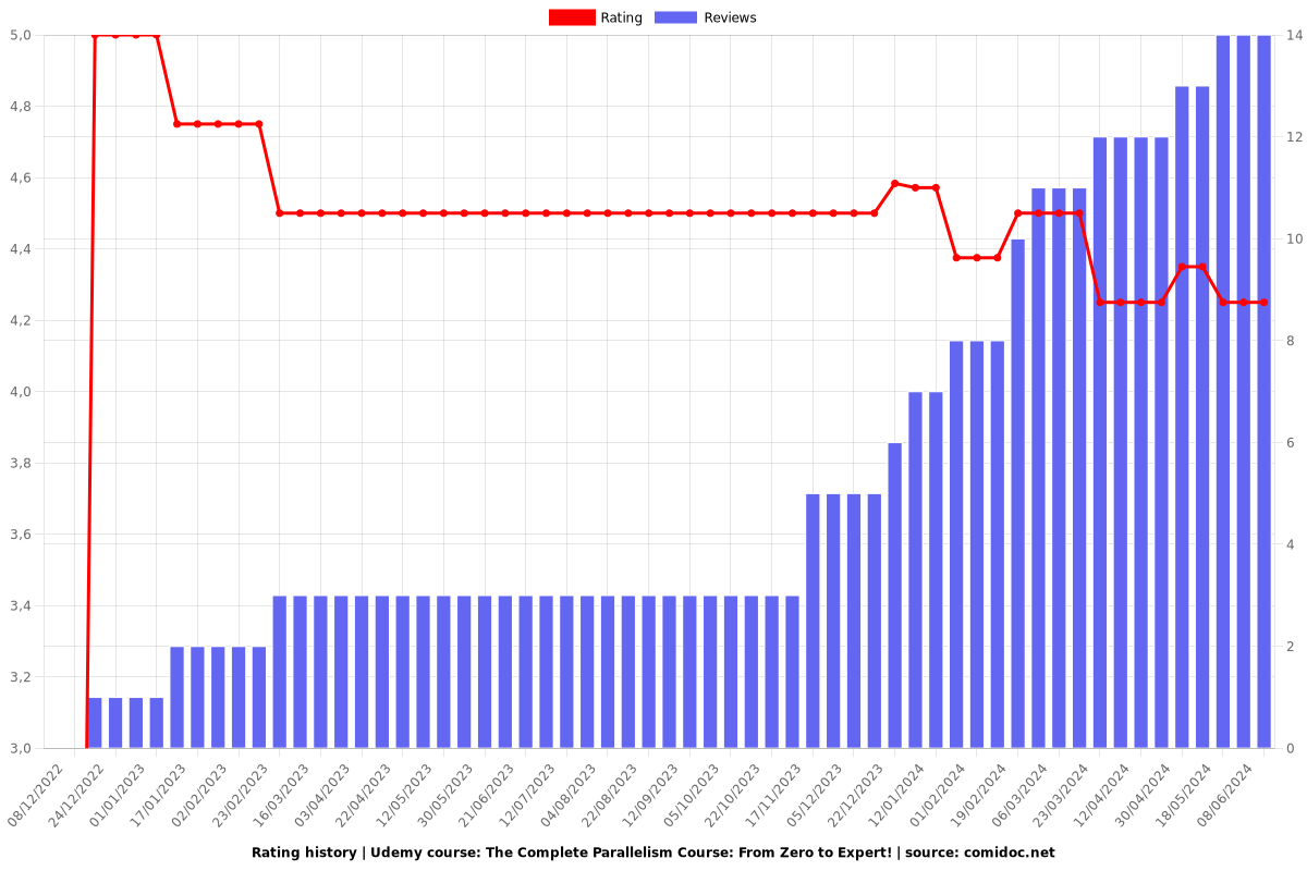 The Complete Parallelism Course: From Zero to Expert! - Ratings chart