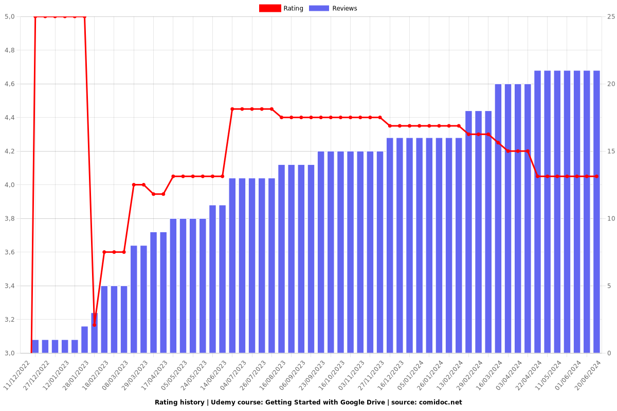 Getting Started with Google Drive - Ratings chart