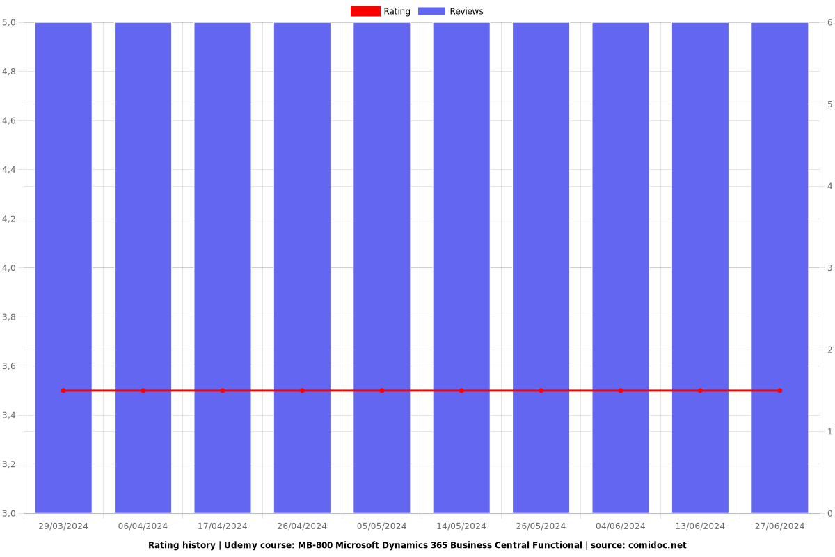 MB-800 Microsoft Dynamics 365 Business Central Functional - Ratings chart