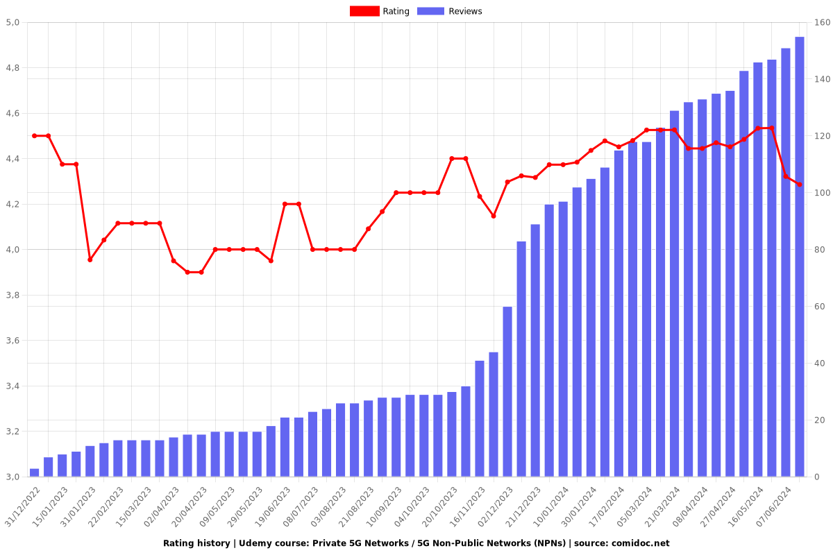 Private 5G Networks / 5G Non-Public Networks (NPNs) - Ratings chart