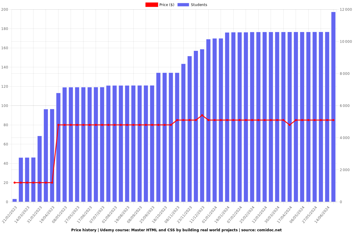 Master HTML and CSS by building real world projects - Price chart