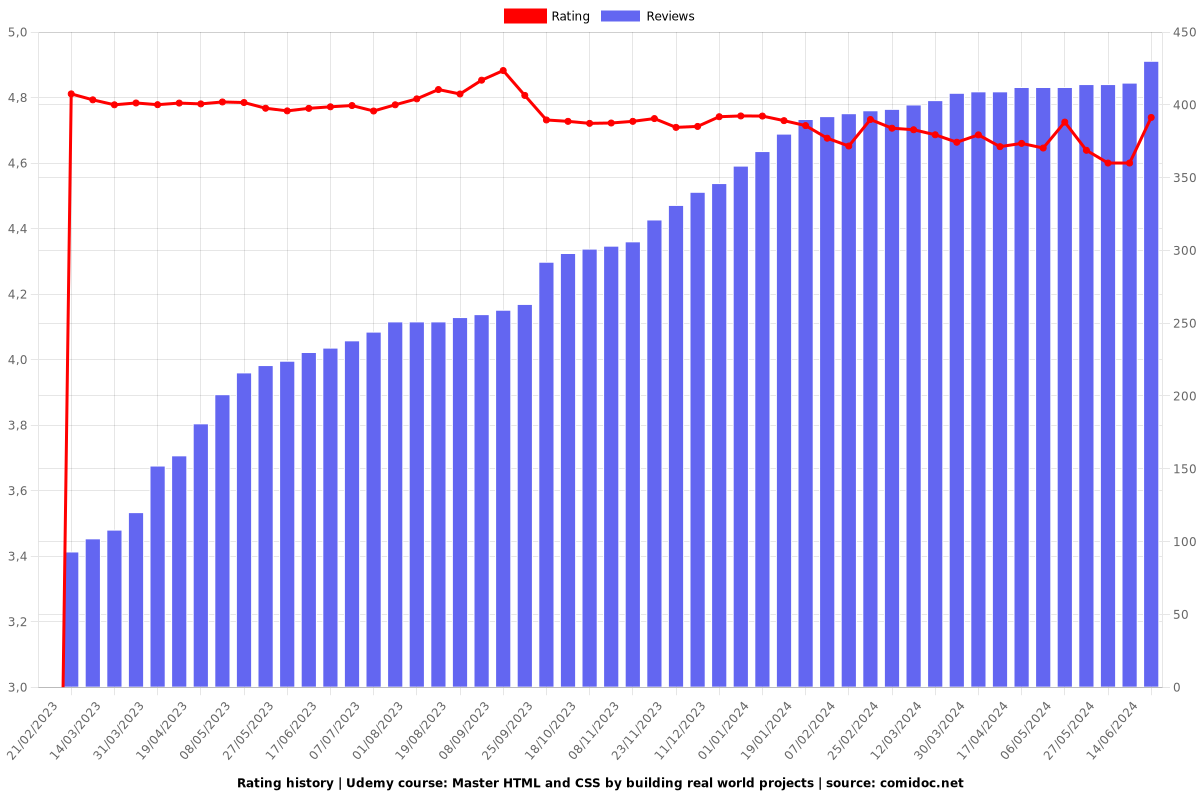 Master HTML and CSS by building real world projects - Ratings chart