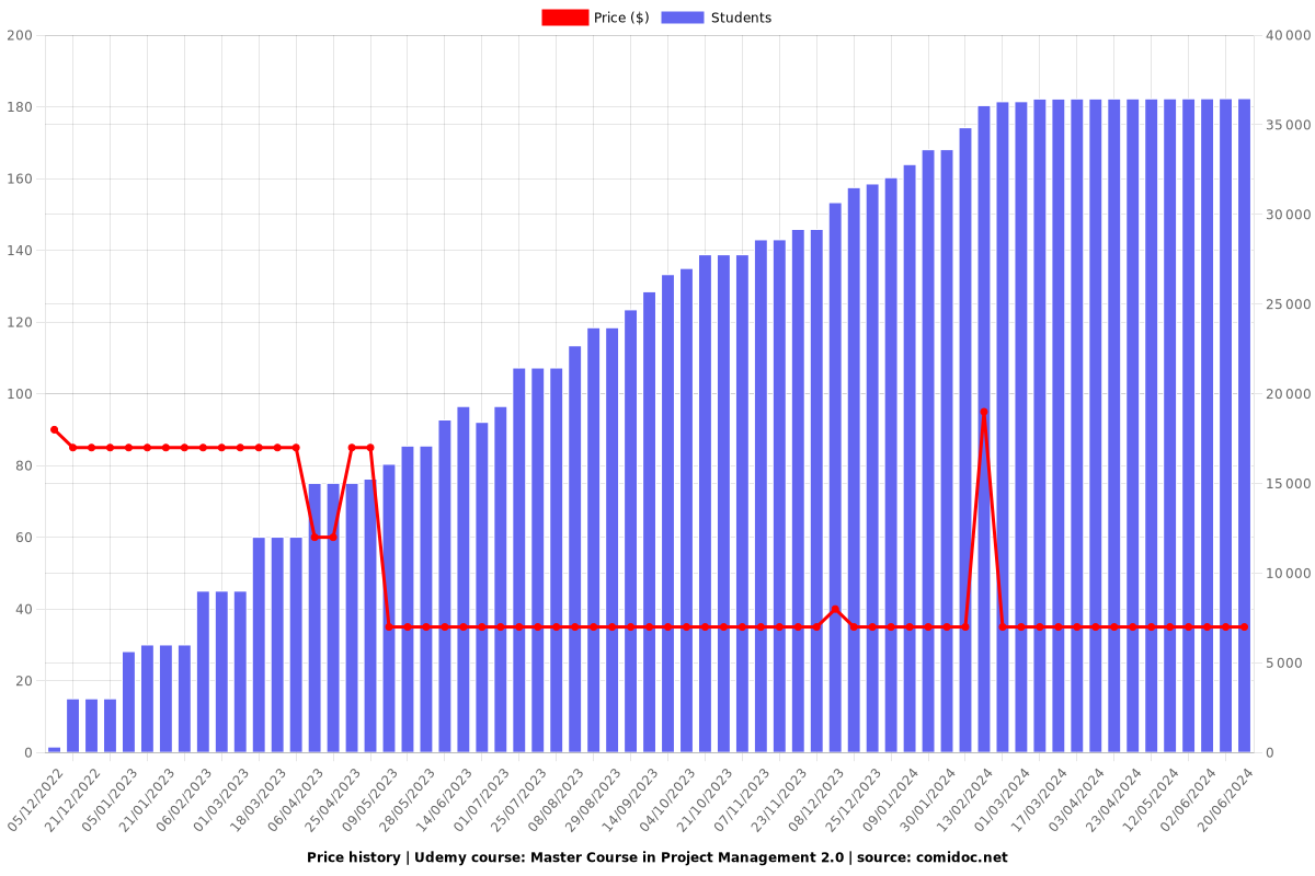 Master Course in Project Management 2.0 - Price chart