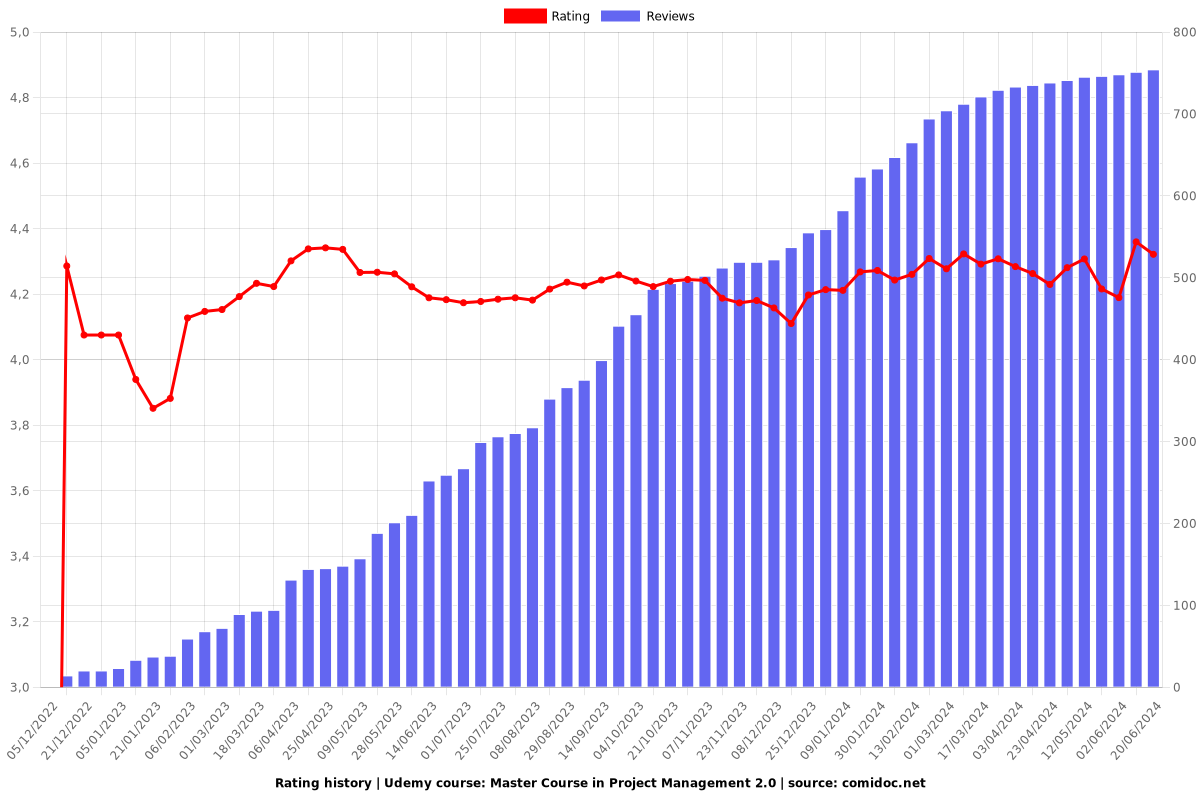 Master Course in Project Management 2.0 - Ratings chart