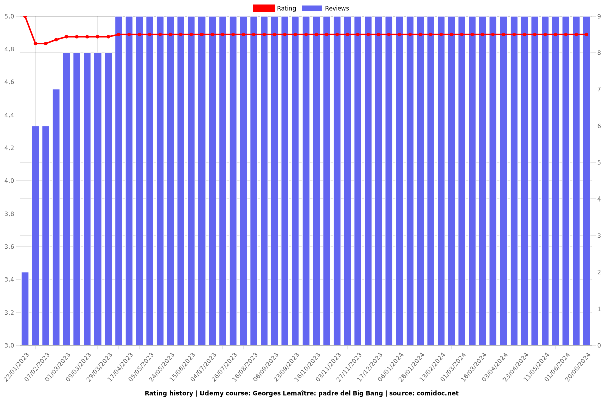 Georges Lemaître: padre del Big Bang - Ratings chart