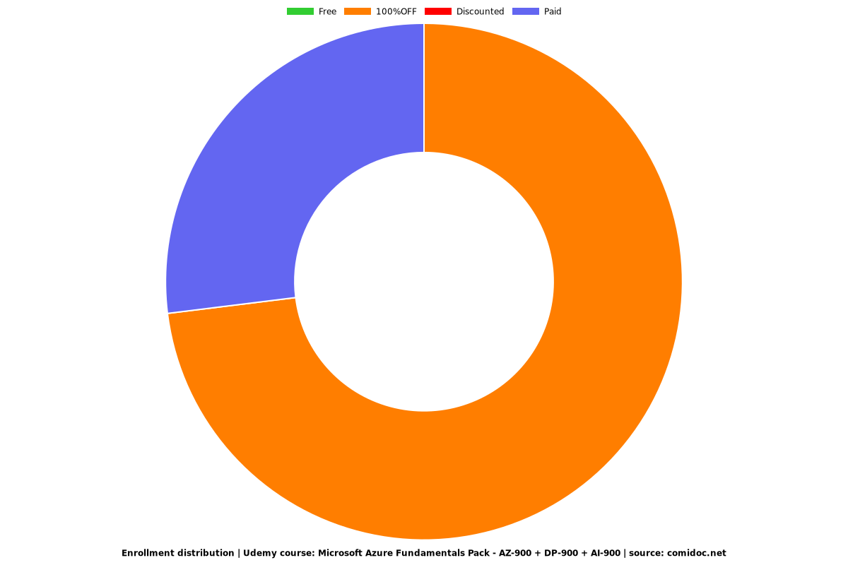 Microsoft Azure Fundamentals Pack - AZ-900 + DP-900 + AI-900 - Distribution chart