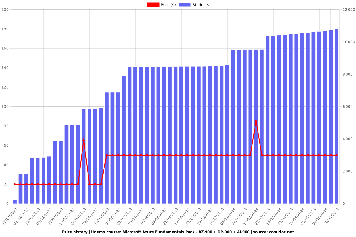 Microsoft Azure Fundamentals Pack - AZ-900 + DP-900 + AI-900 - Price chart