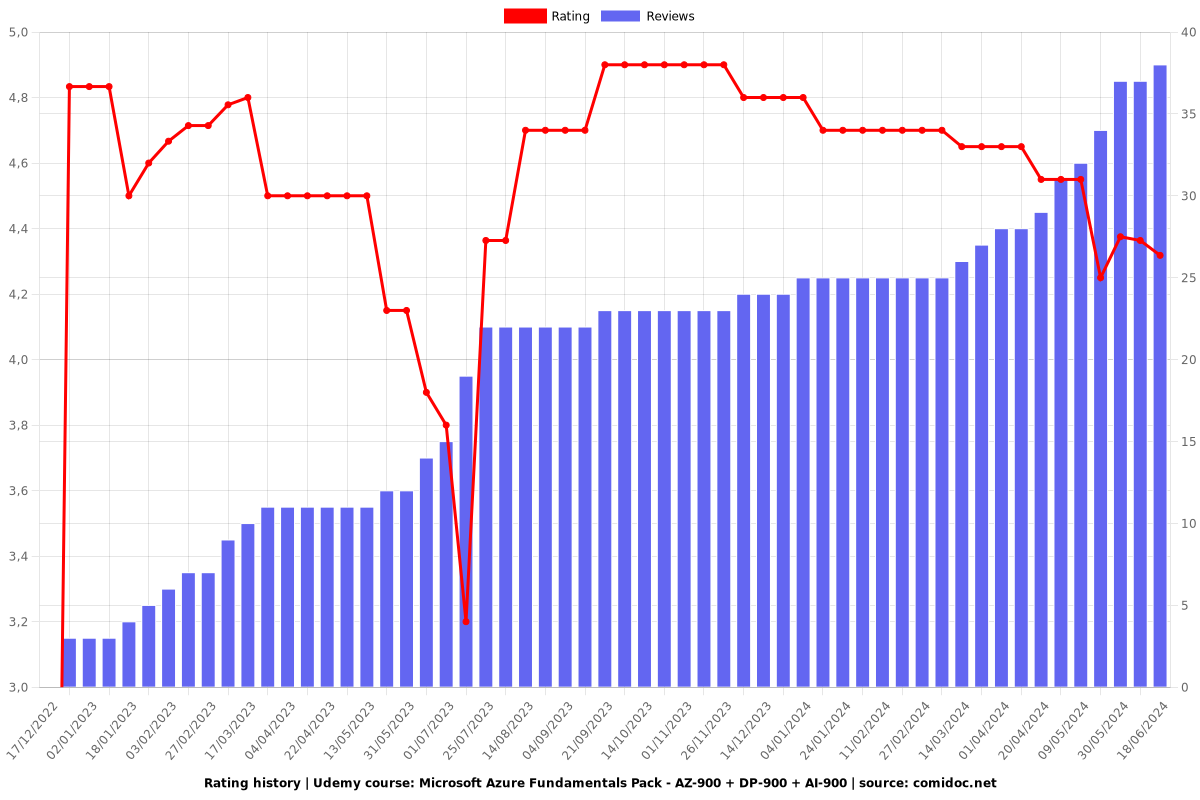 Microsoft Azure Fundamentals Pack - AZ-900 + DP-900 + AI-900 - Ratings chart