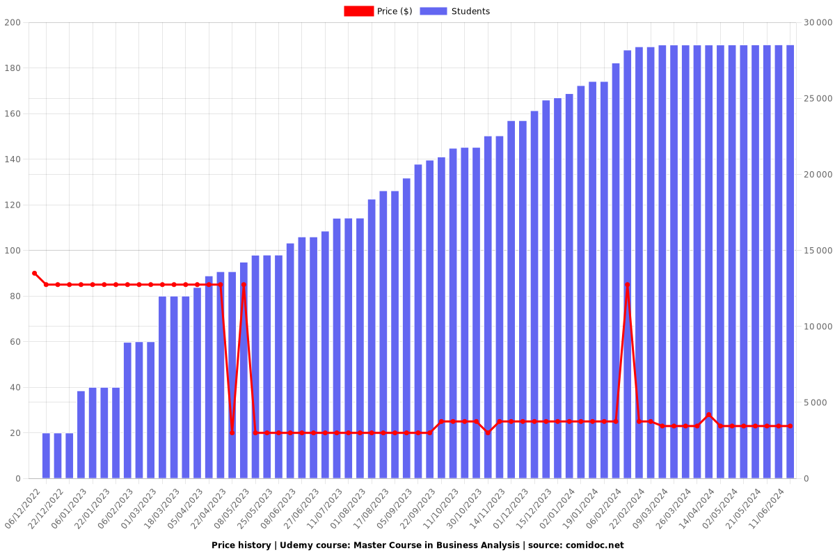 Master Course in Business Analysis - Price chart