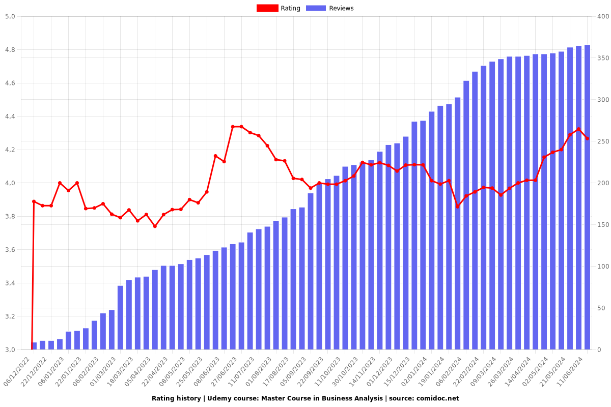 Master Course in Business Analysis - Ratings chart