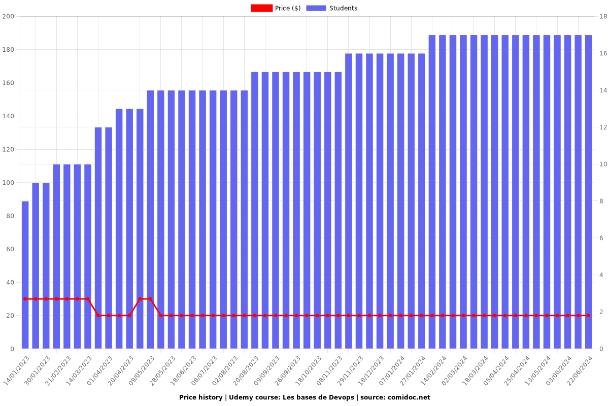 Les bases de Devops - Price chart