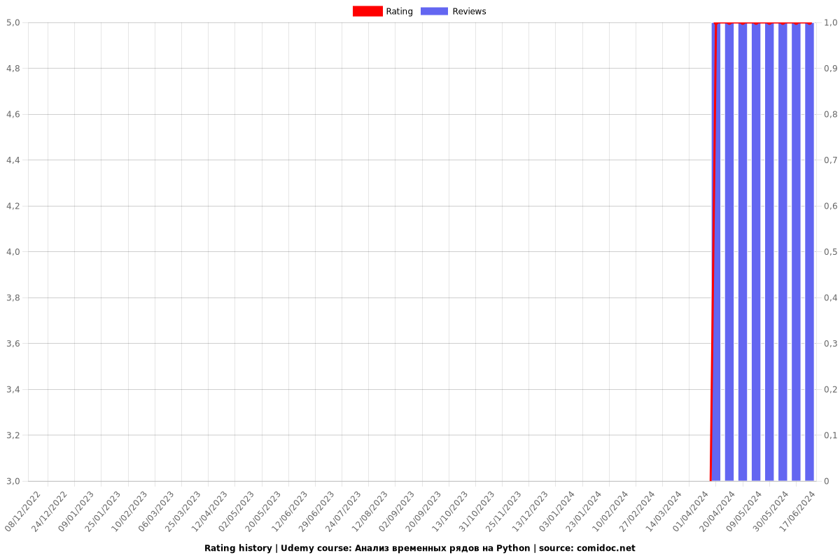 Анализ временных рядов на Python - Ratings chart