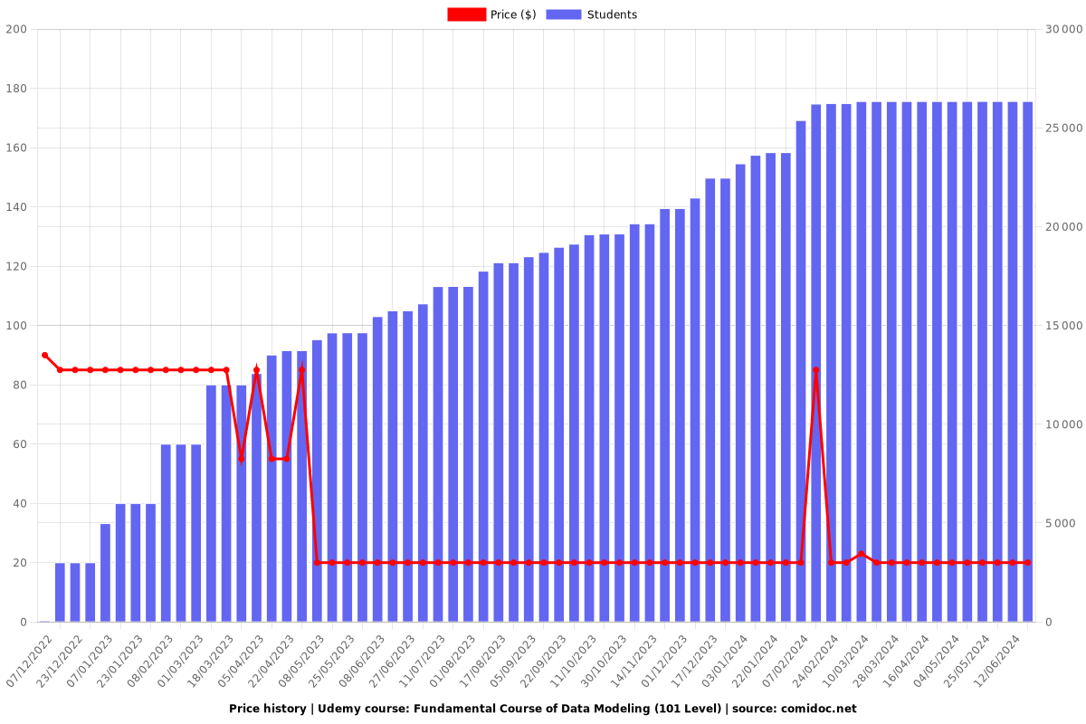 Fundamental Course of Data Modeling (101 Level) - Price chart