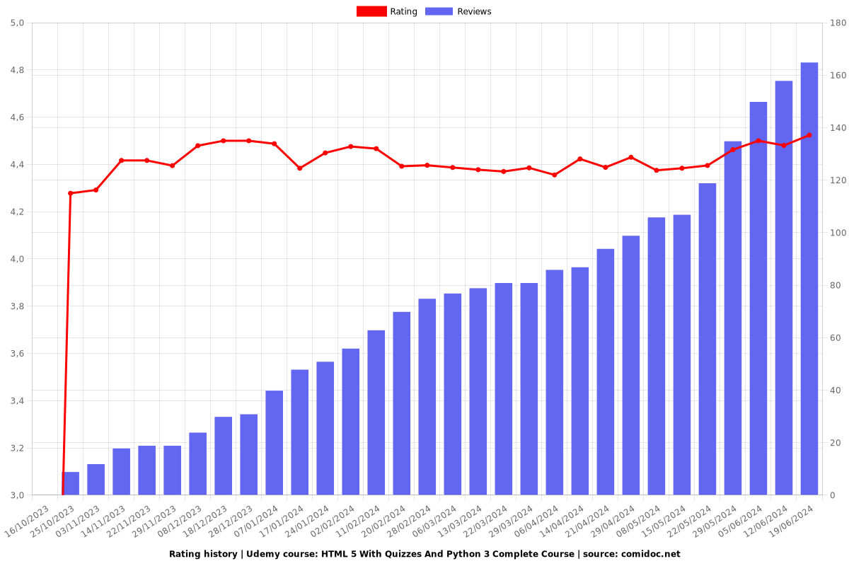 HTML 5 With Quizzes And Python 3 Complete Course - Ratings chart