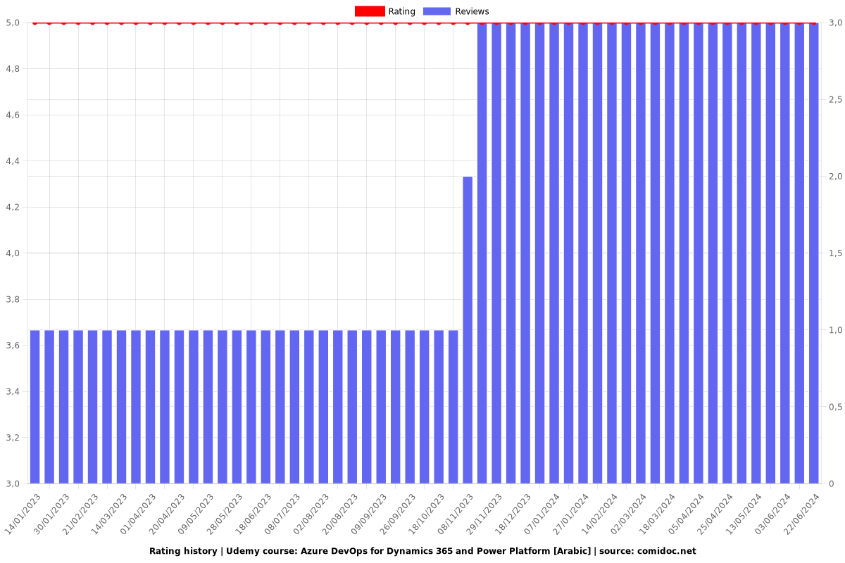 Azure DevOps for Dynamics 365 and Power Platform [Arabic] - Ratings chart
