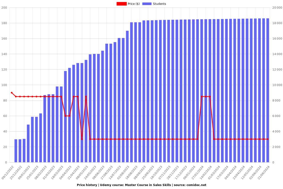 Master Course in Sales Skills and Marketing Skills 2.0 - Price chart