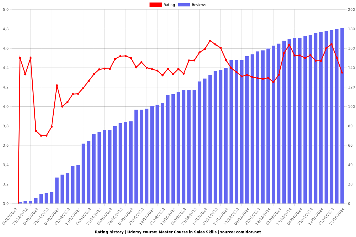 Master Course in Sales Skills and Marketing Skills 2.0 - Ratings chart