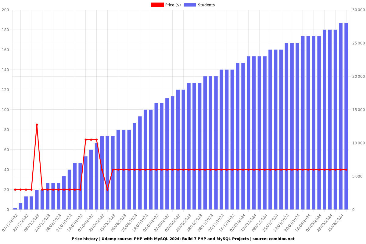 PHP with MySQL: Build 7 PHP and MySQL Projects - Price chart