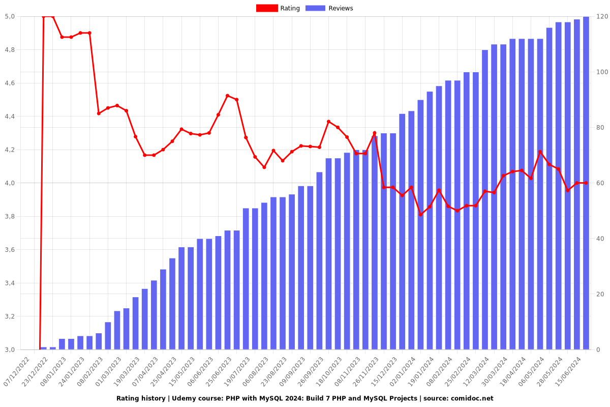 PHP with MySQL: Build 7 PHP and MySQL Projects - Ratings chart