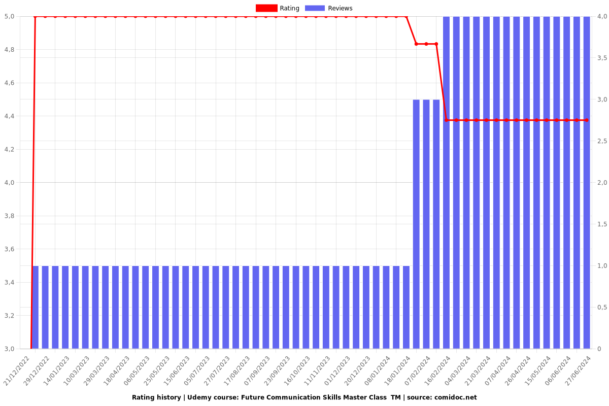 Future Communication Skills Master Class  TM - Ratings chart