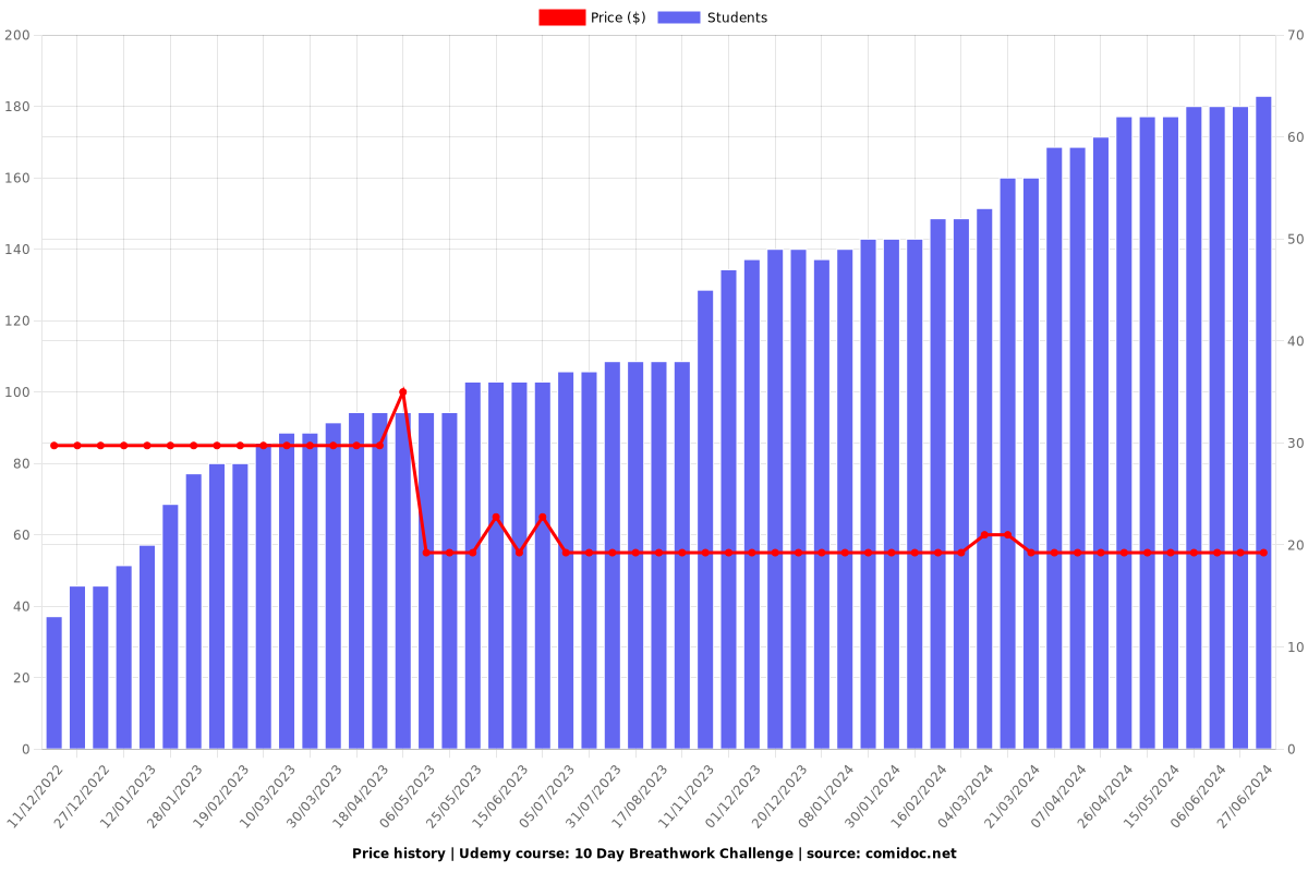 10 Day Breathwork Challenge - Price chart