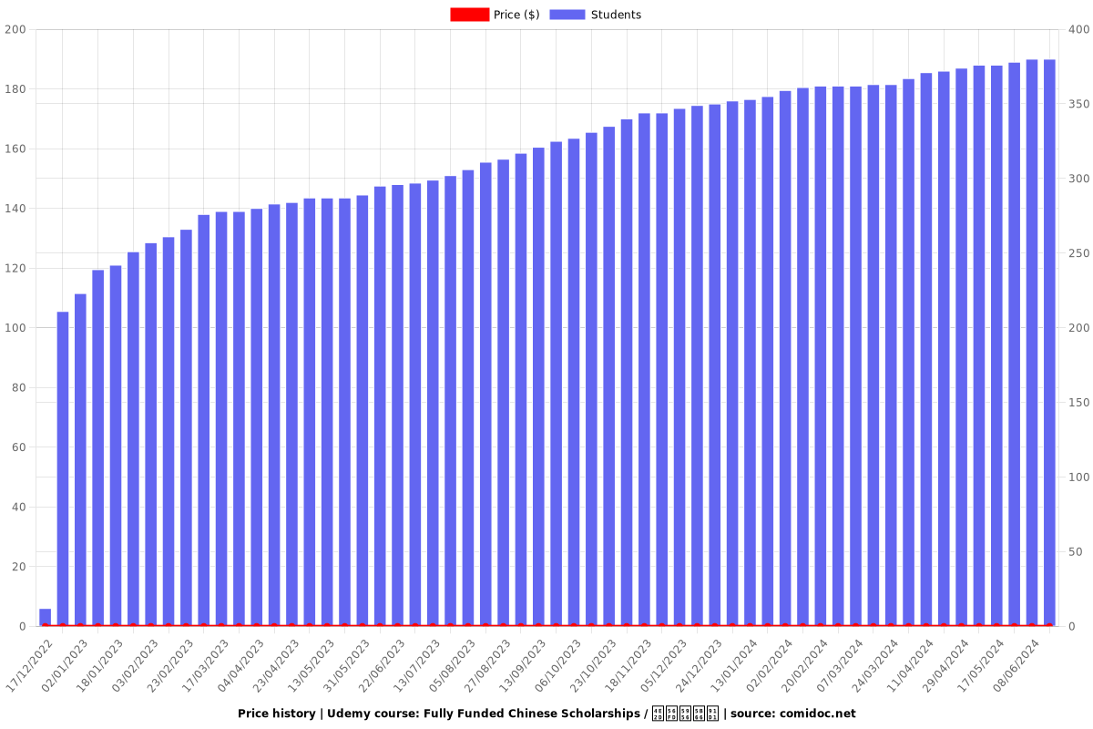 Fully Funded Chinese Scholarships / 中国奖学金 - Price chart