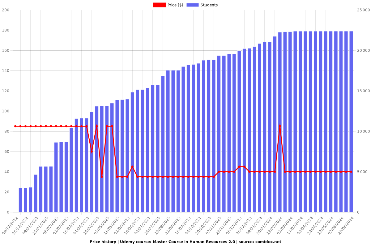 Master Course in Human Resources 2.0 - Price chart