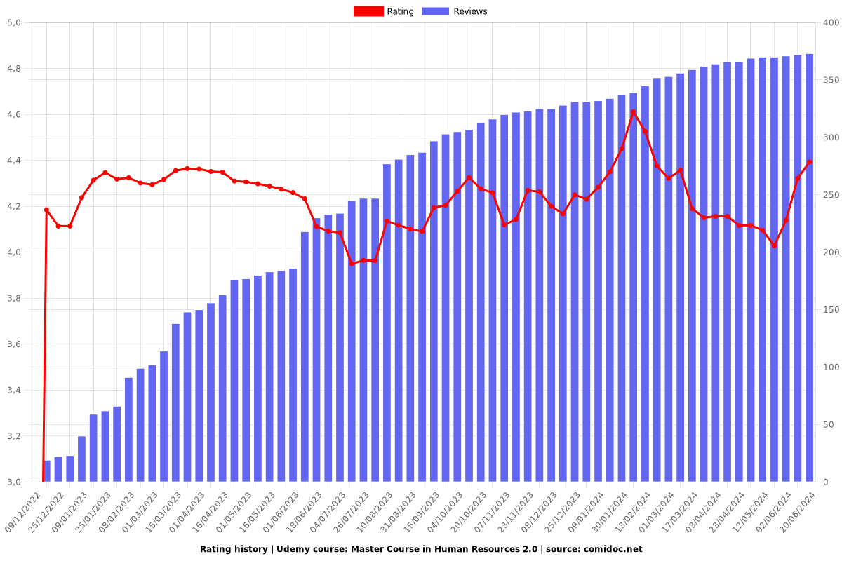 Master Course in Human Resources 2.0 - Ratings chart