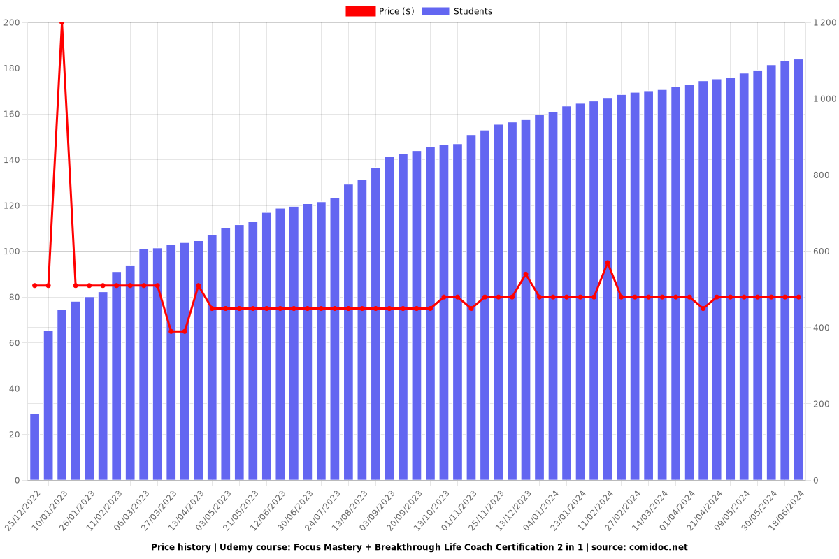 Resilience Life Coach Certification (Focus + Breakthrough) - Price chart