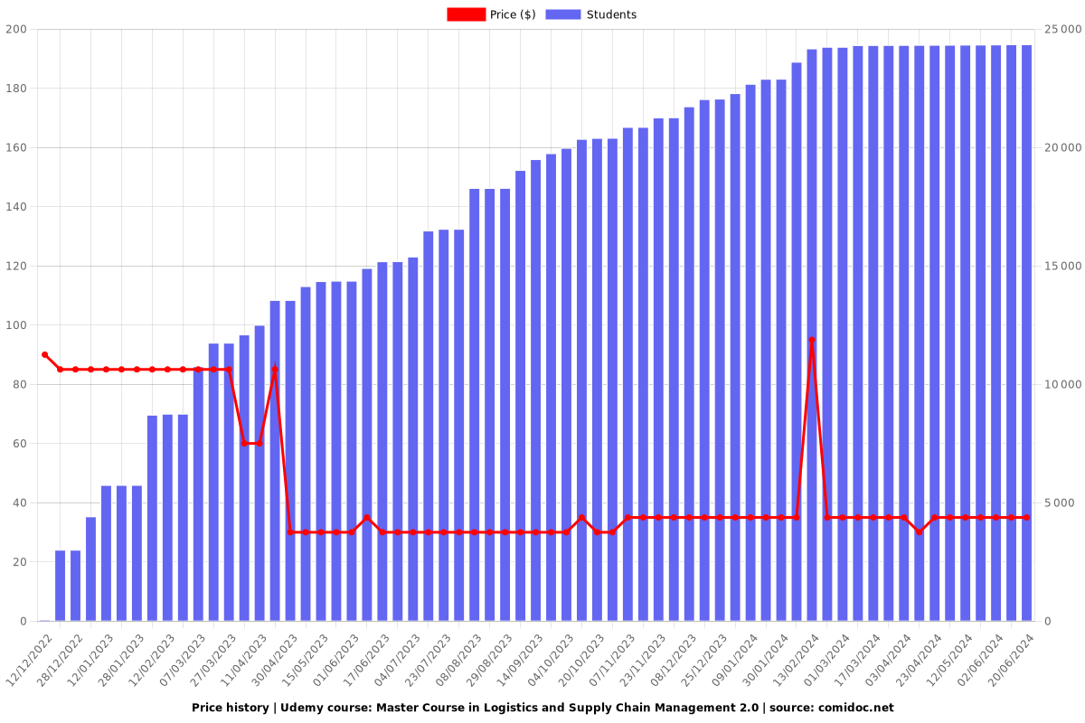 Master Course in Logistics and Supply Chain Management 2.0 - Price chart