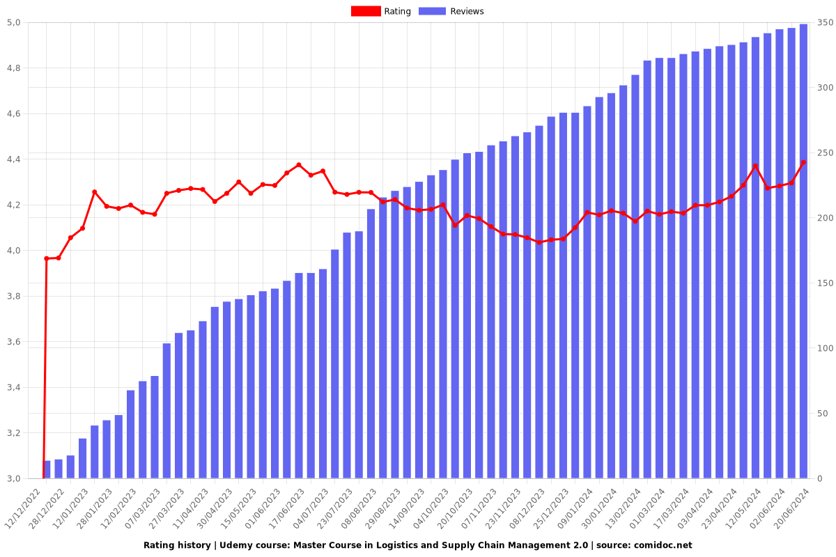 Master Course in Logistics and Supply Chain Management 2.0 - Ratings chart