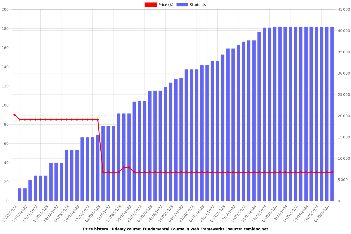 Fundamental Course in Web Frameworks - Price chart