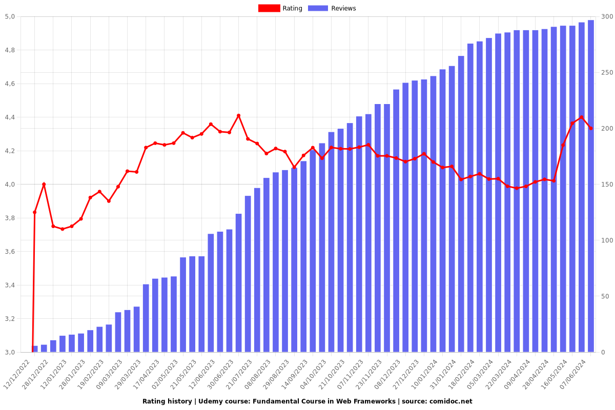 Fundamental Course in Web Frameworks - Ratings chart