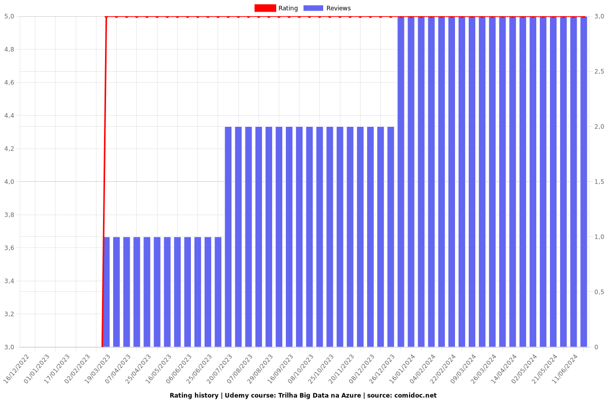 Trilha Big Data na Azure - Ratings chart
