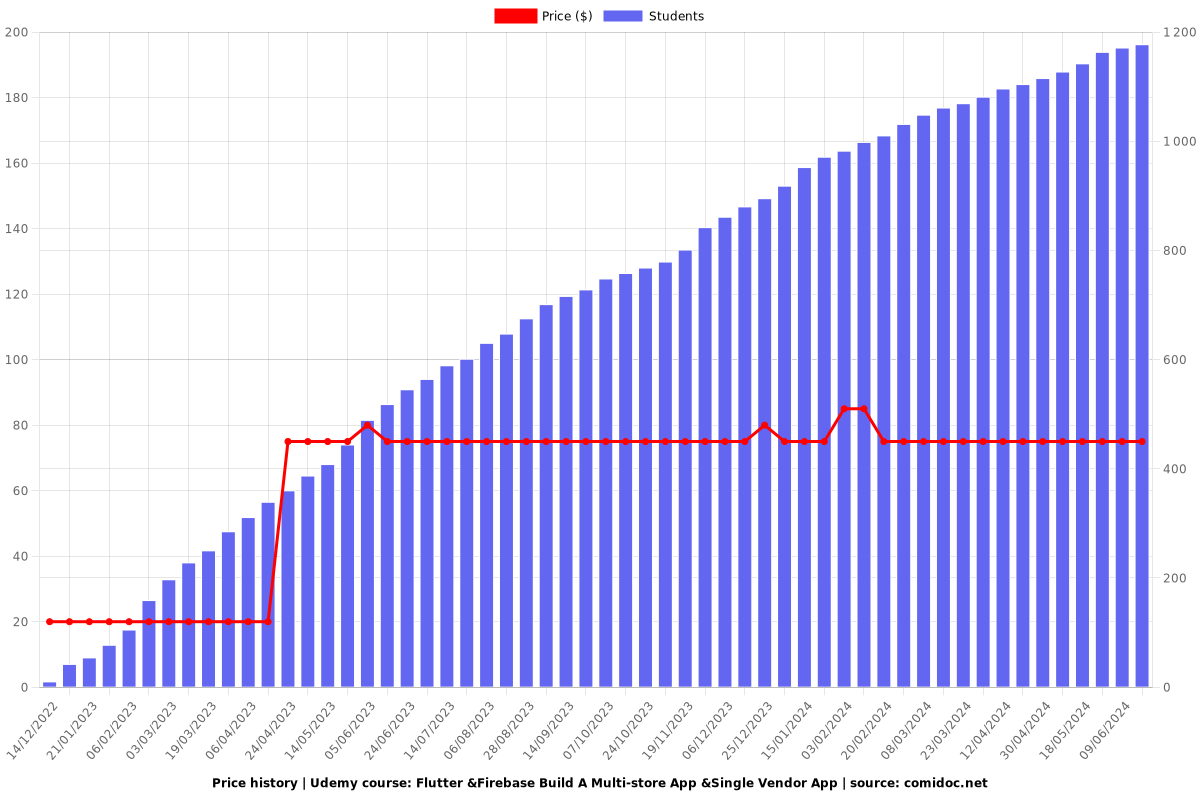 Flutter &Firebase Build A Multi-store App &Single Vendor App - Price chart
