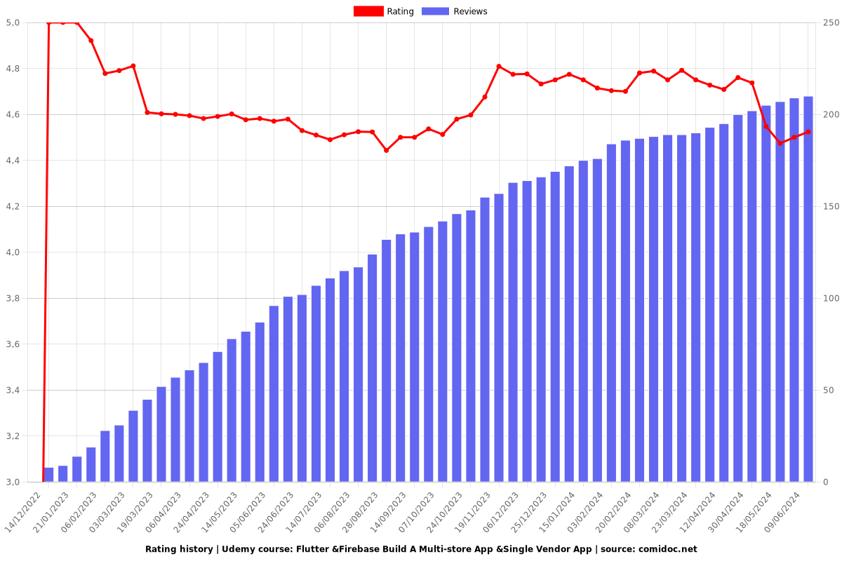 Flutter &Firebase Build A Multi-store App &Single Vendor App - Ratings chart