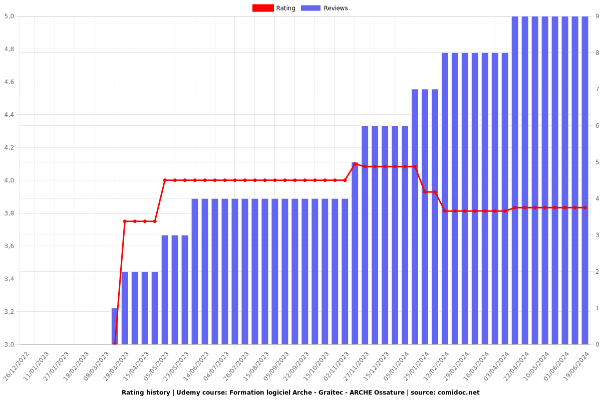 Formation logiciel Arche - Graitec - ARCHE Ossature - Ratings chart