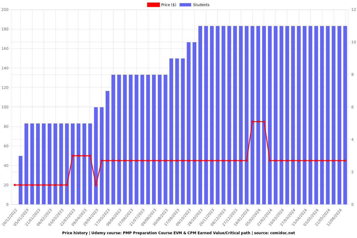 PMP Preparation Course EVM & CPM Earned Value/Critical path - Price chart