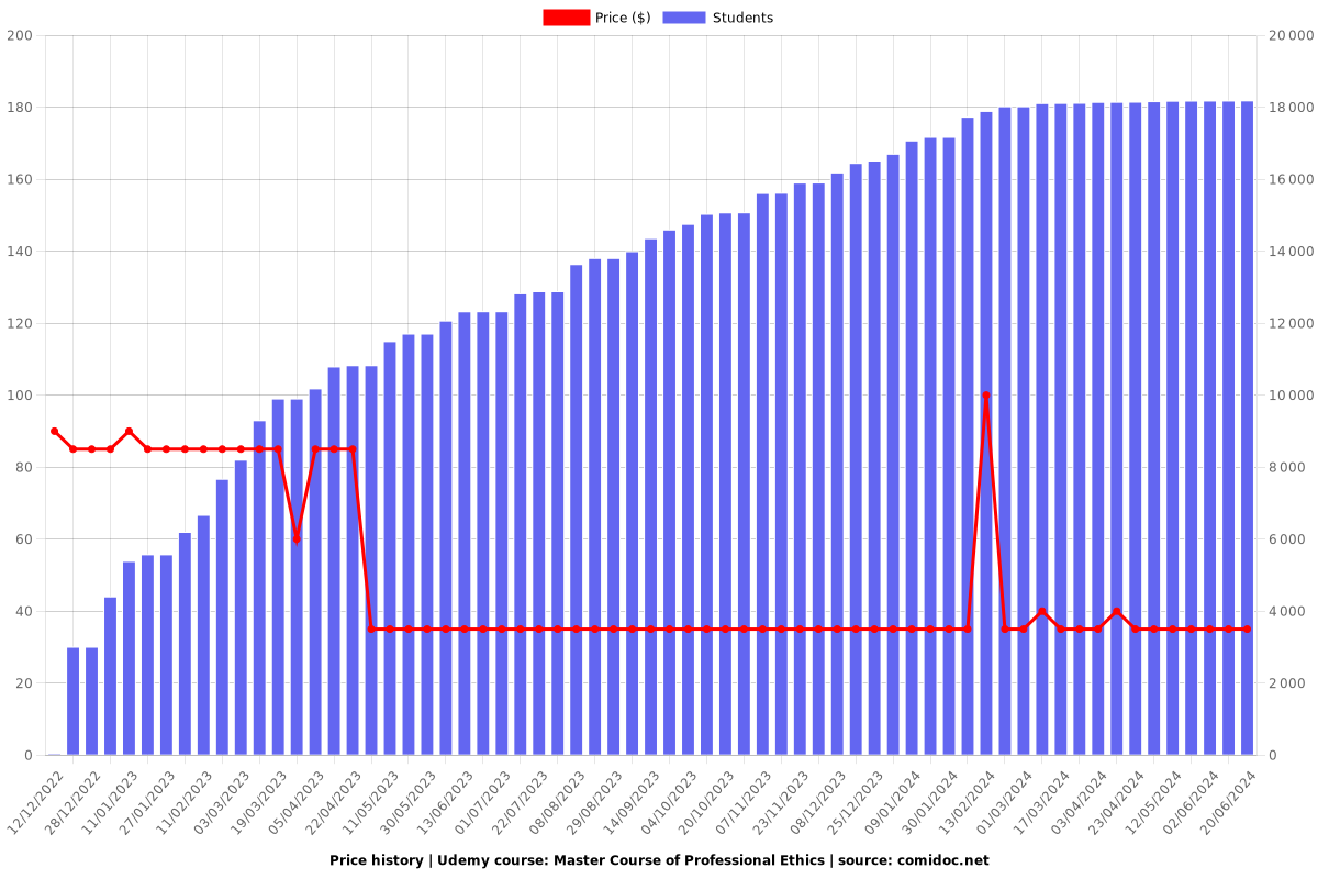 Master Course of Professional Ethics - Price chart